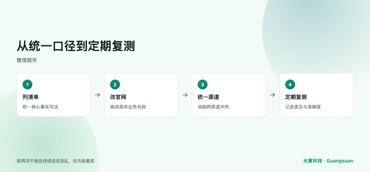 品牌信息整理与AI引用优化的四个步骤图